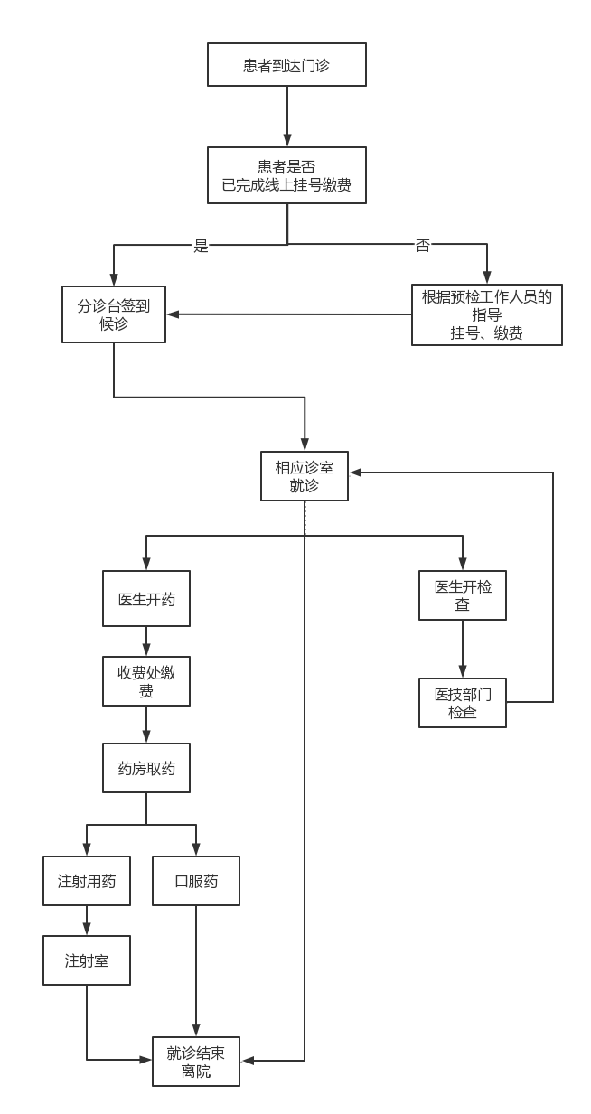 门诊普通患者(2).png